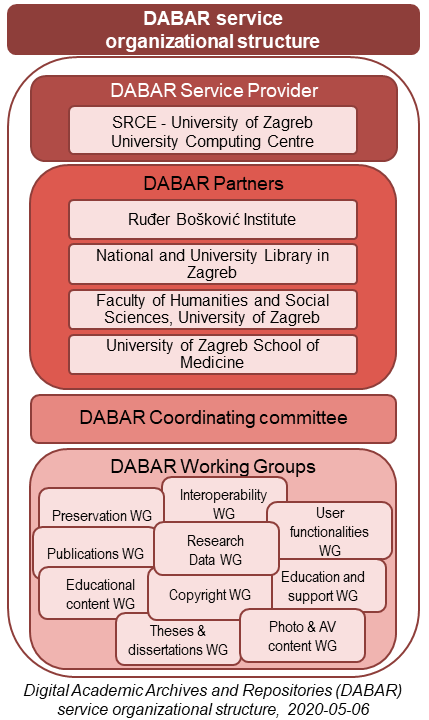 Prikaz organizacijske strukture Dabra